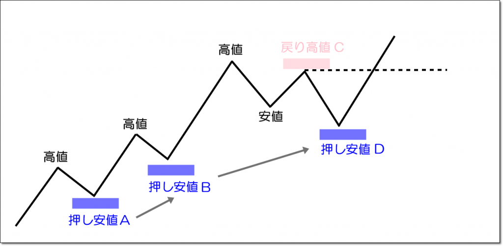 押し安値と戻り高値の更新①