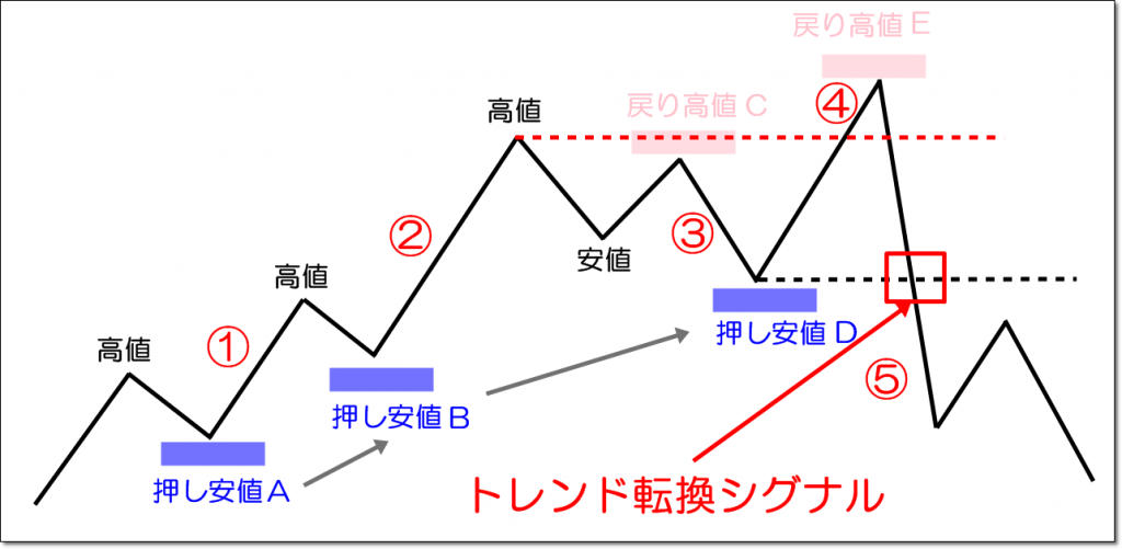 トレンド転換シグナルとダウ理論の解説