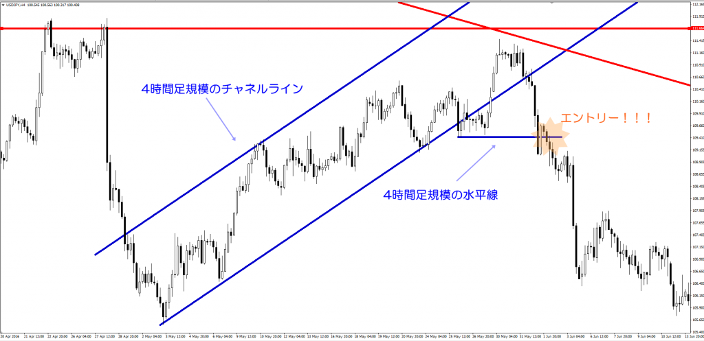 MT4使い方　ライン