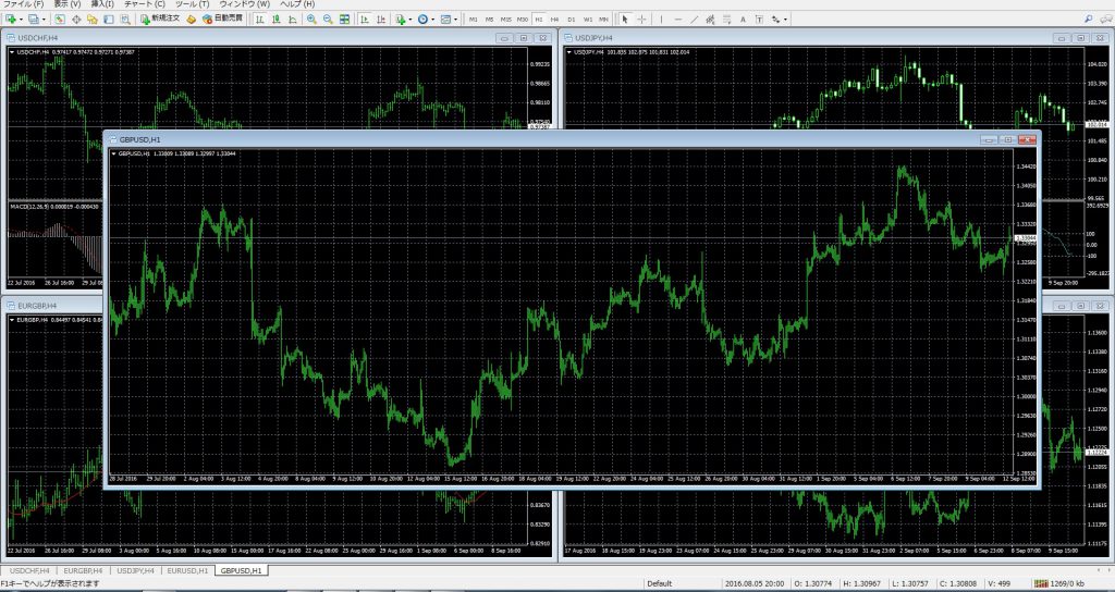MT4　使い方　チャート