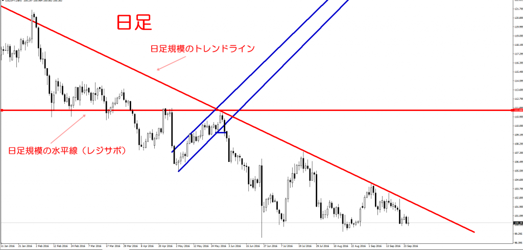 MT4使い方　ライン