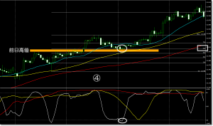 MT4のRCIインジケーターを３本表示させた手法｜画像④ダウ理論的に高値と安値を切り上げて上昇トレンド継続。前日の高値がサポートになっている。MAの状態はパーフェクトオーダー状態で買いを示唆。フィボナッチは６１.８％の黄金比率