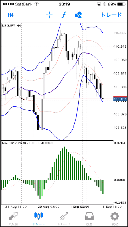 MT4スマホアプリのMACD