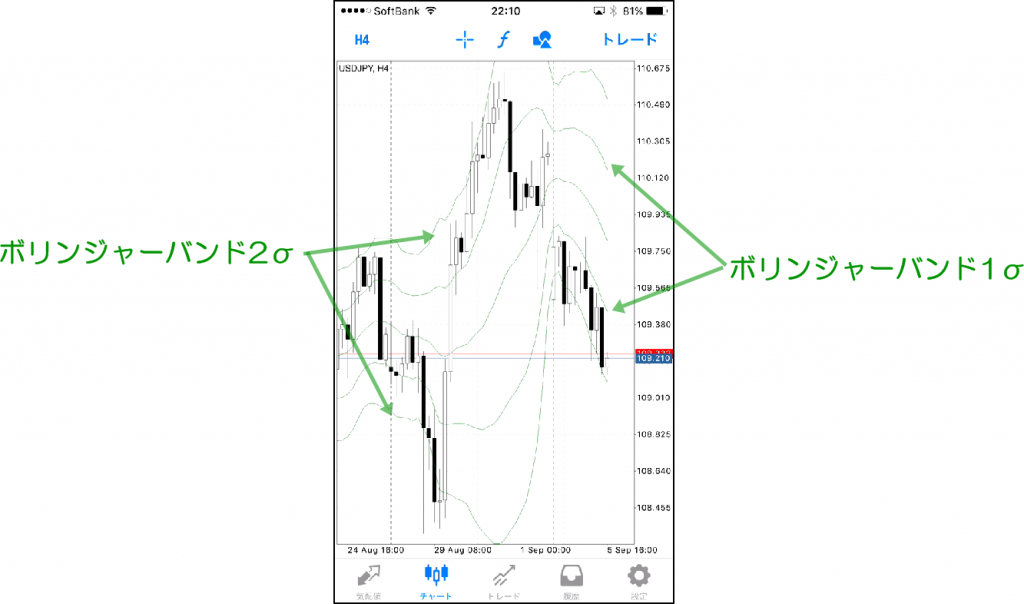 MT4スマホアプリのボリンジャーバンド②