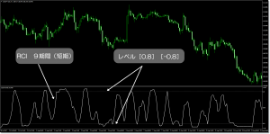 RCIインジケーターをMT4に３本表示設定させる｜完成