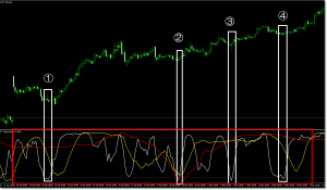 RCIの３本表示手法は、赤枠①～④で囲ったRCIのパターンだけを見てトレードしていく手法です。