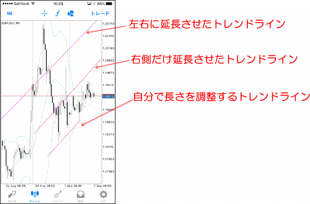 ３種類のトレンドラインの解説
