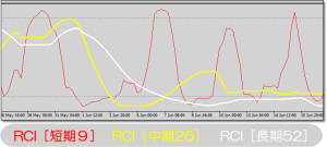 チャートに表示された短期RCI（期間9）中期RCI（期間26）長期RCI（期間52）