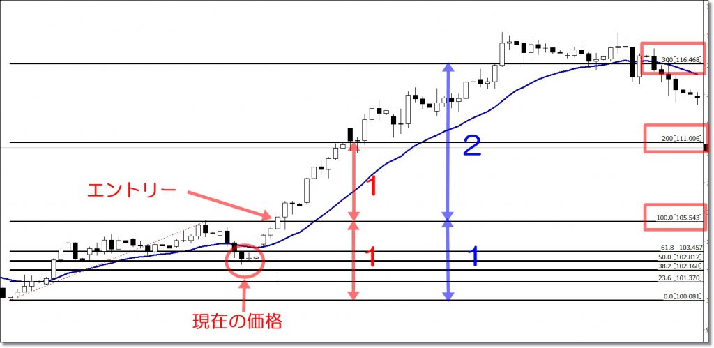 MT4フィボナッチの価格表示の便利な使い方②