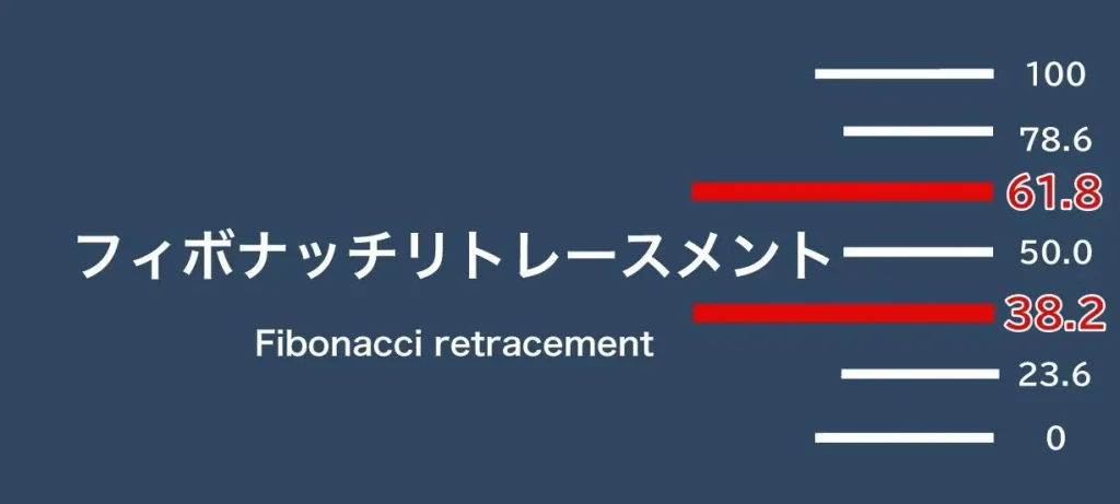 ディナポリ手法｜フィボナッチリトレースメント