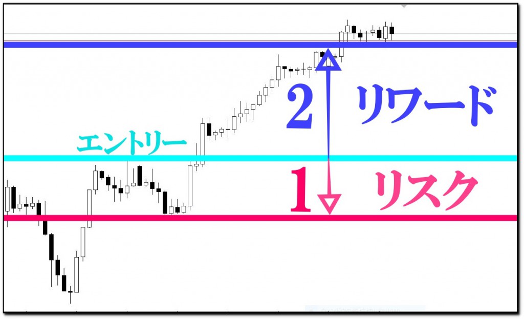 リワード と は リスク