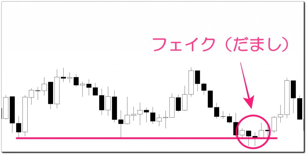 ブレイクアウトのフェイクの解説