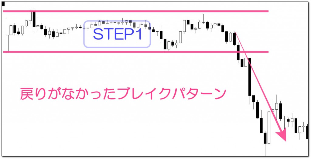 ブレイクアウトとトレンドフォロー手法②戻りなし