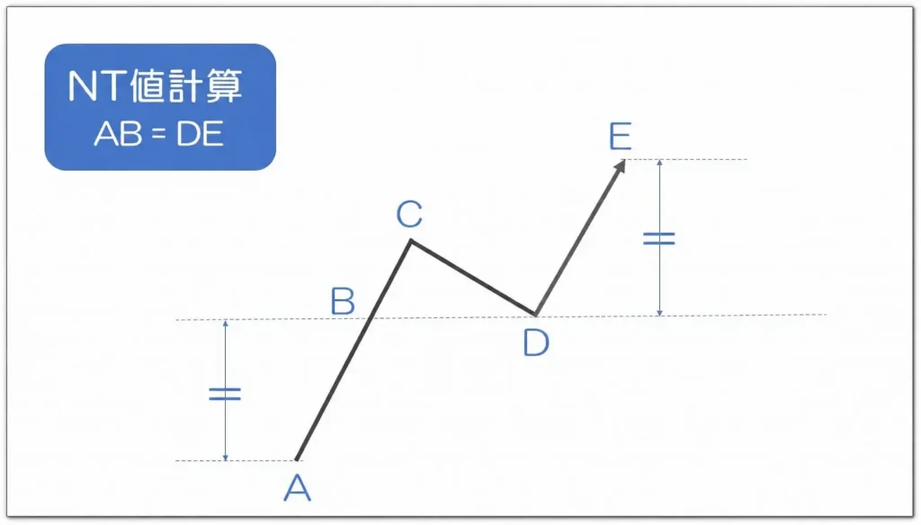値幅NT計算