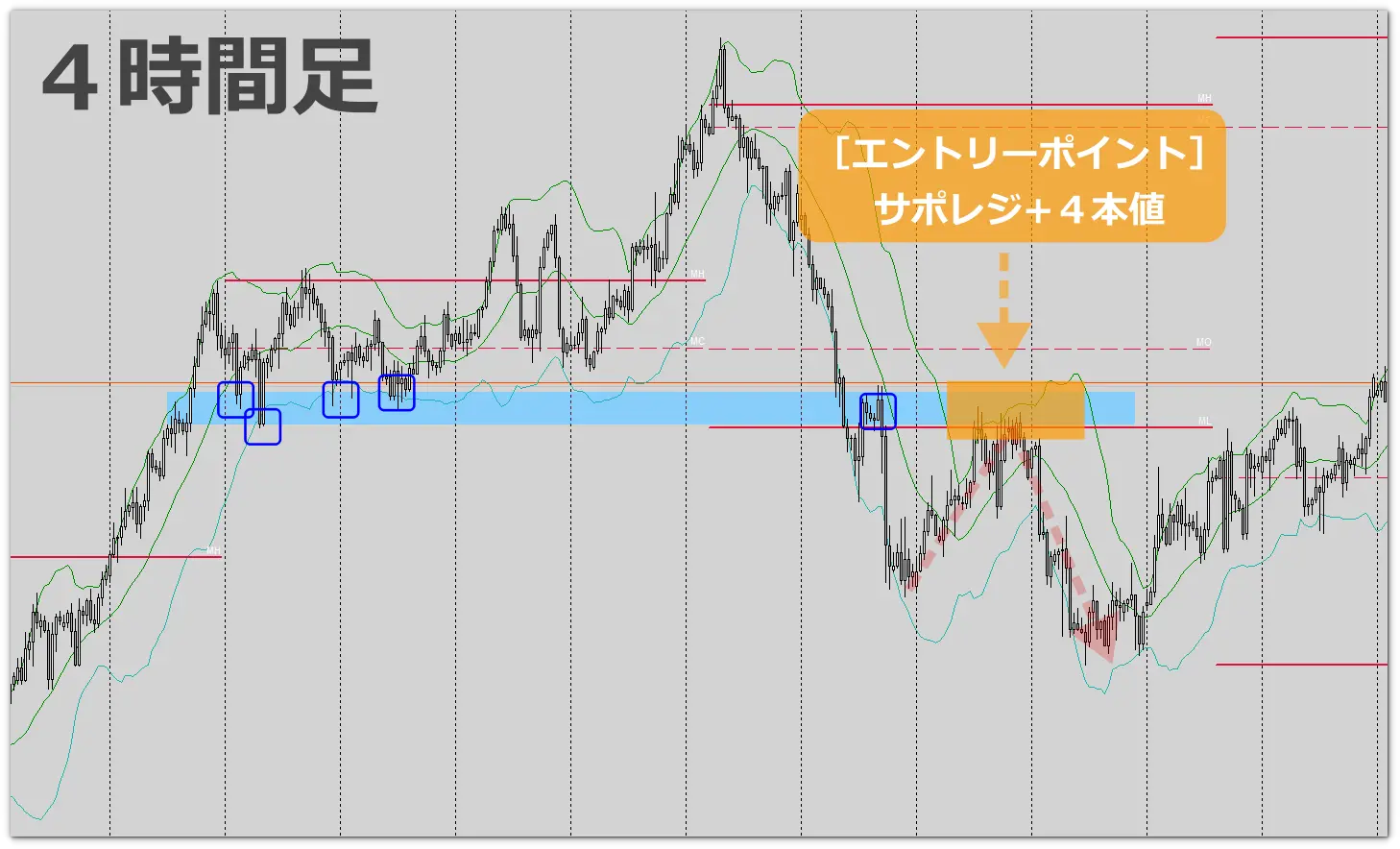 FXエントリーポイント1-3　水平線と四本値