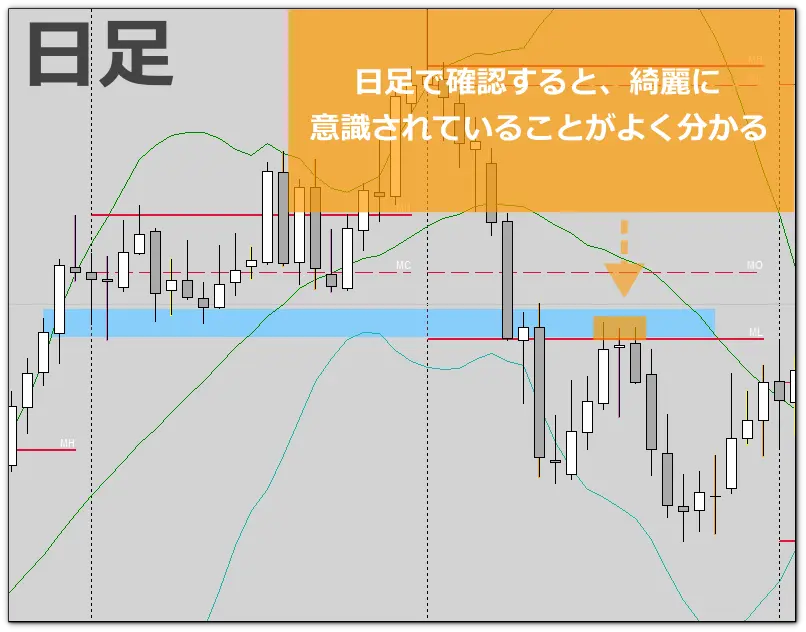 FXエントリーポイント日足で確認　水平線と四本値