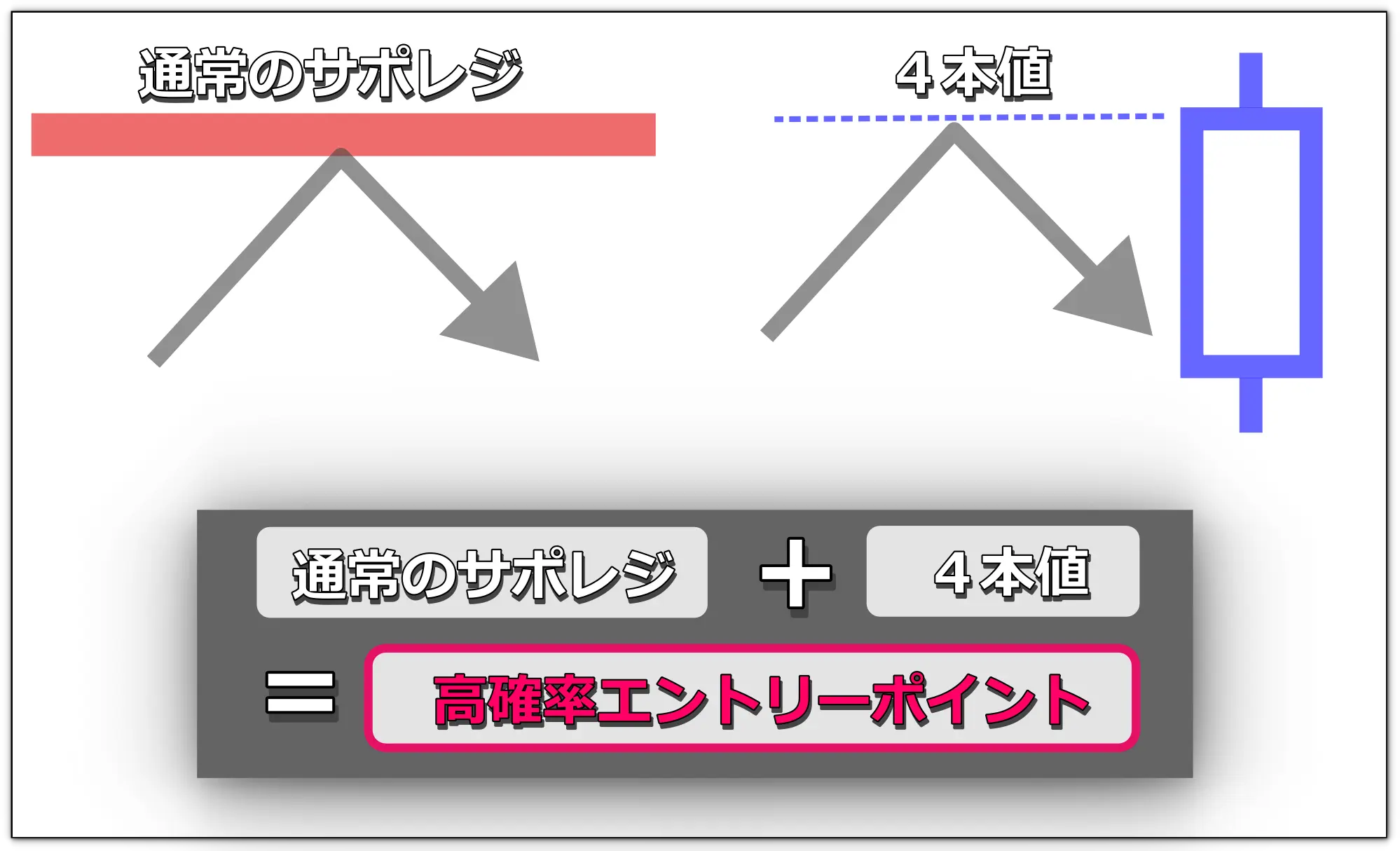 FX高確率エントリーポイントとタイミングの見つけ方①