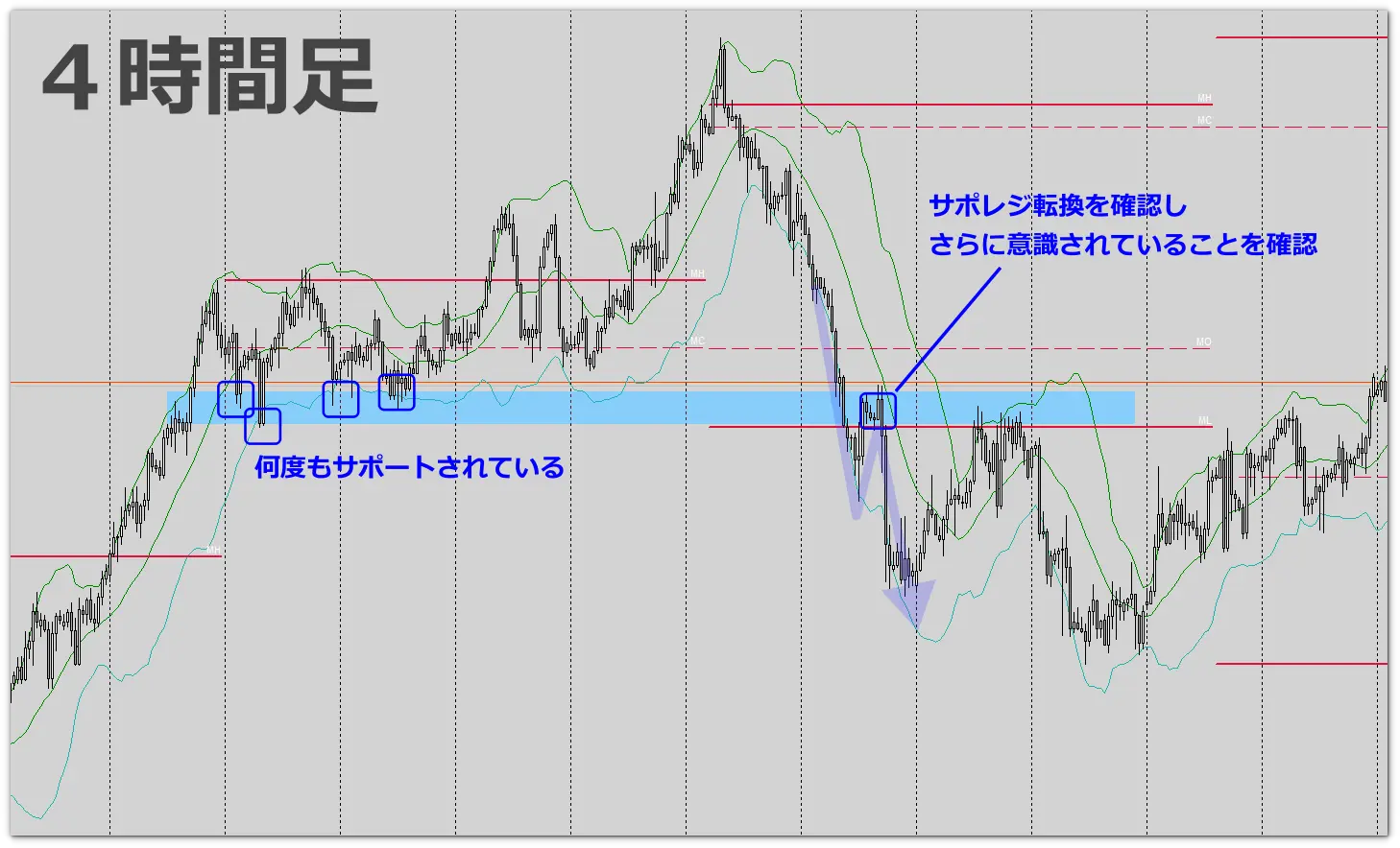 FXエントリーポイント1-1　水平線と四本値