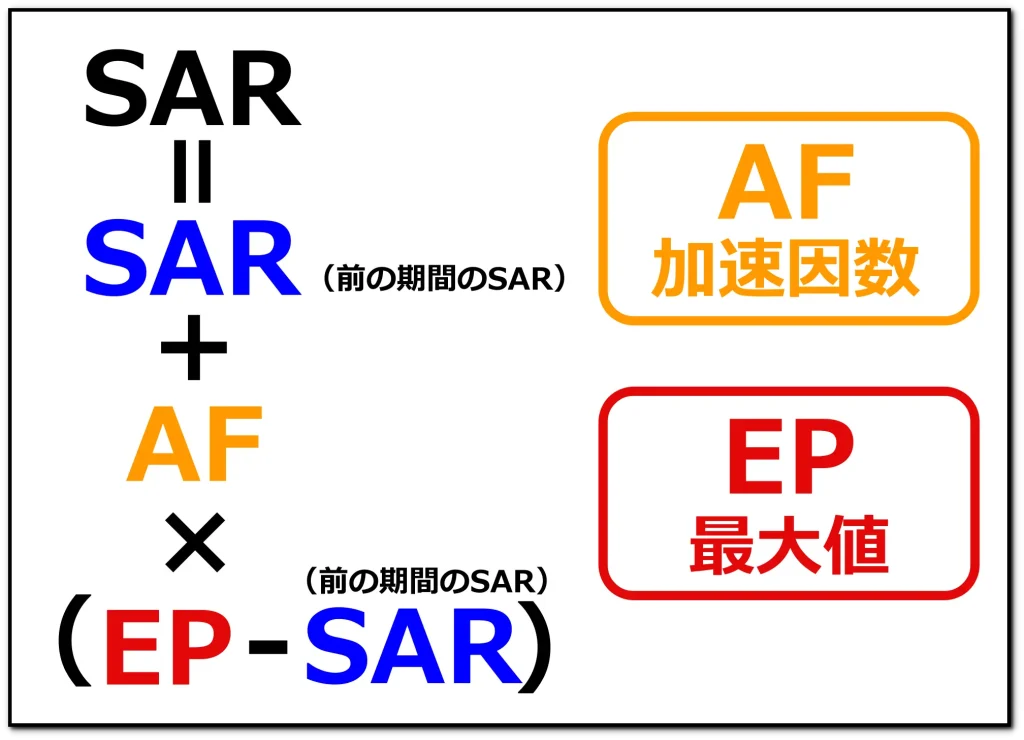 パラボリックSARの計算式SAR（Stop And Reverse Point）＝前の期間のSAR＋AF×（EP－前の期間のSAR）,AF（Acceleration Factor）＝加速因数0.02≦AF≦0.2,EP（Extreme Point）＝極大値/最高値（SARがロングサイン時）もしくは最安値（SARがショートサイン時）