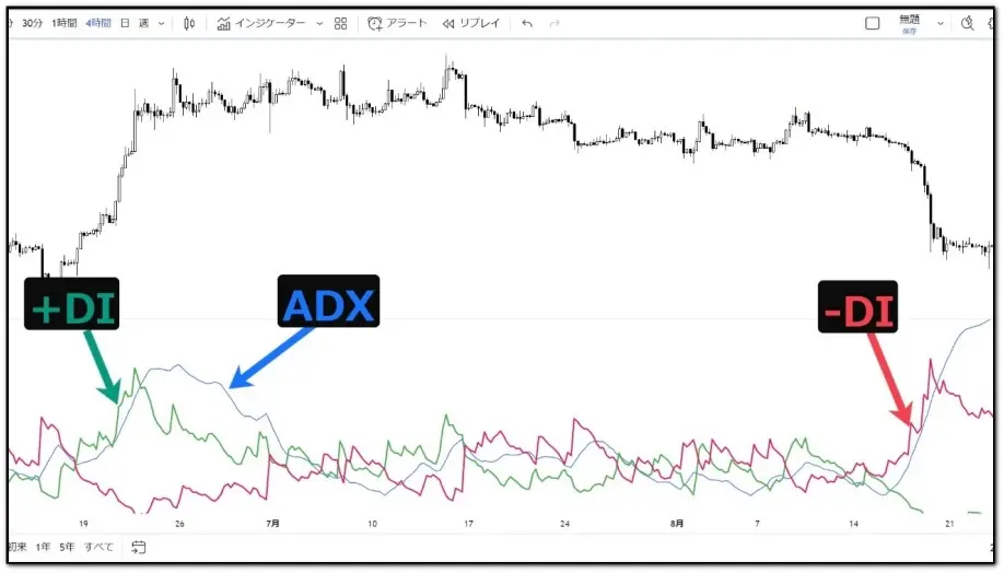 DMIの一般的な見方ADX,+DI,-DI