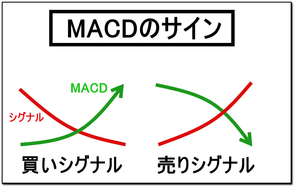 MACDの売買シグナル