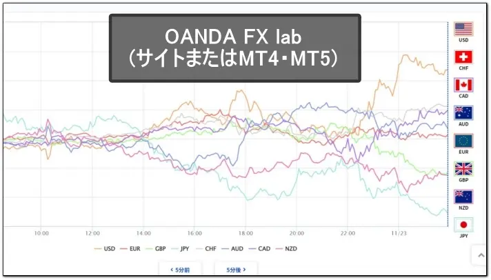OANDA FX lab(サイトまたはMT4・MT5)