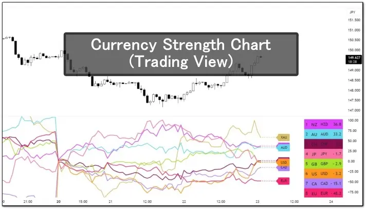Currency Strength Chart(Trading View)