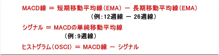 MACD線 ＝ 短期移動平均線（EMA） － 長期移動平均線（EMA）,シグナル ＝ MACDの単純移動平均線,ヒストグラム（OSCI） ＝ MACD線 － シグナル