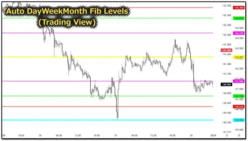 「Auto DayWeekMonth Fib Levels」(Trading View)