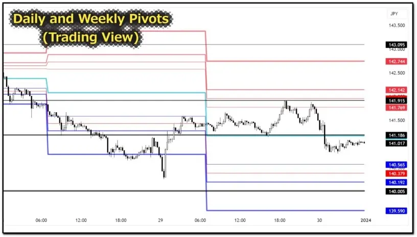 「Daily and Weekly Pivots」(Trading View)