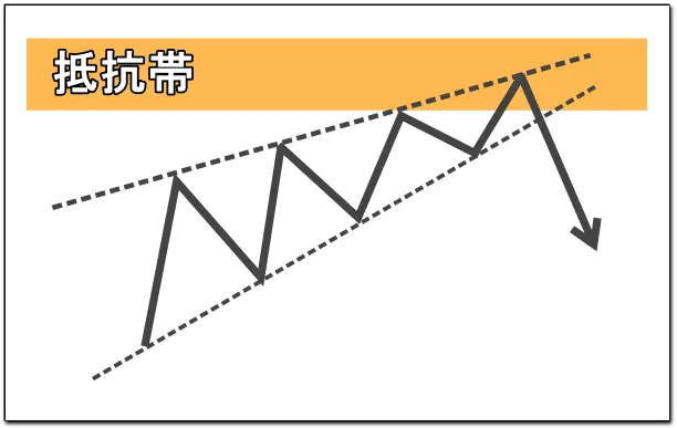 上昇ウェッジの反転パターンの特徴