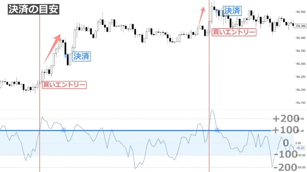 CCIの決済タイミング