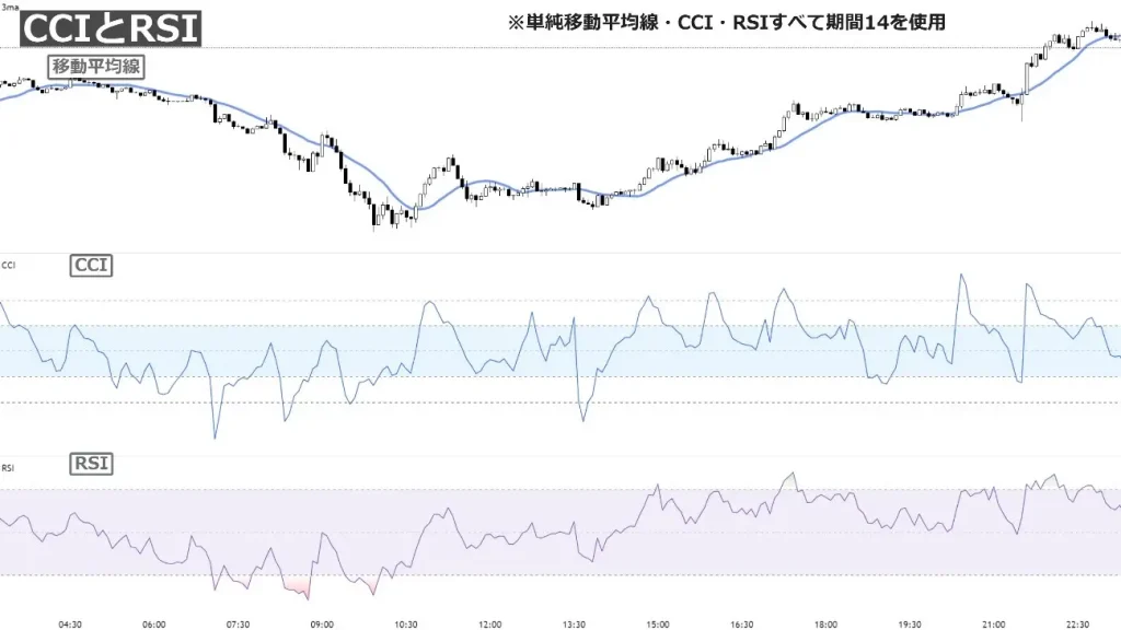 RSIとCCIの比較