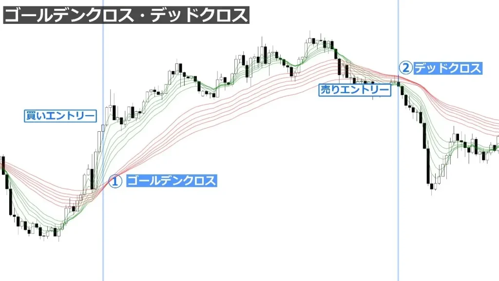 転換点の把握：GMMAのデッドクロスとゴールデンクロスの活用