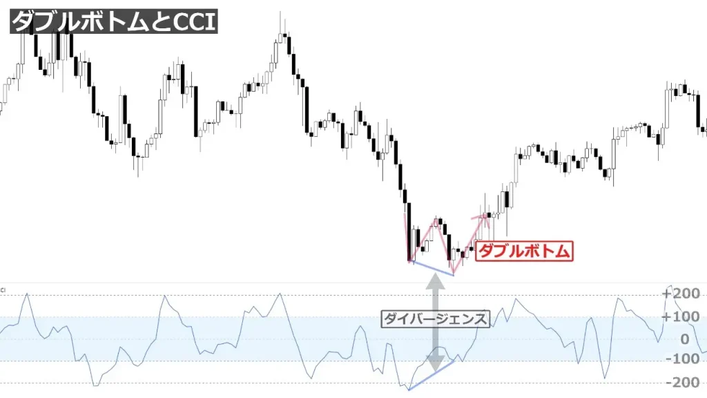 ダブルトップ・ダブルボトムとCCIの活用