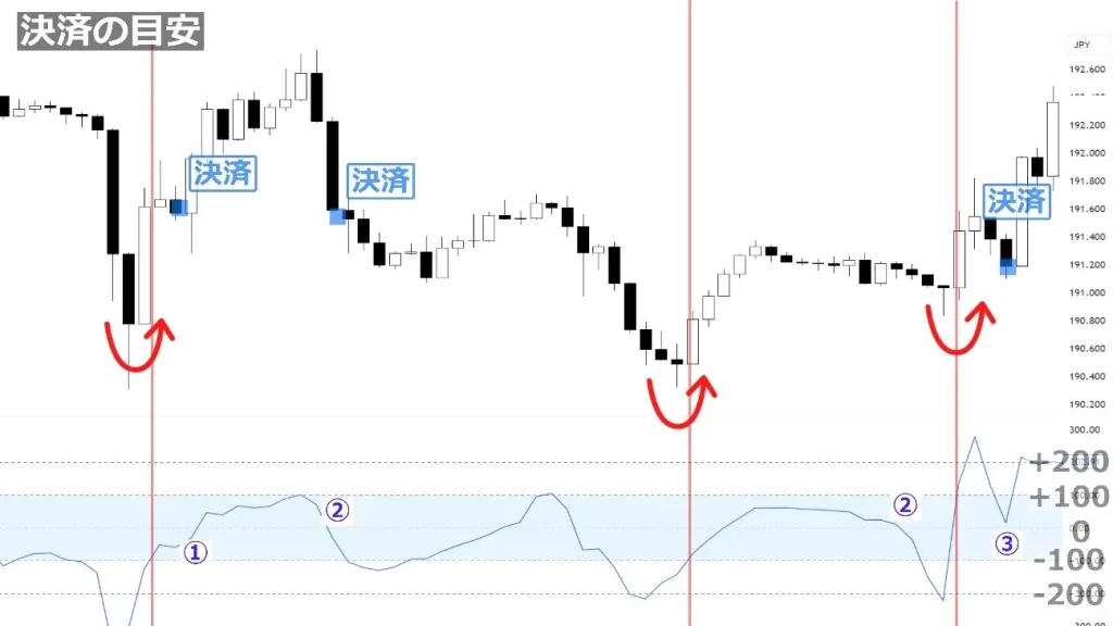 CCI逆張りの決済（利益確定）タイミング