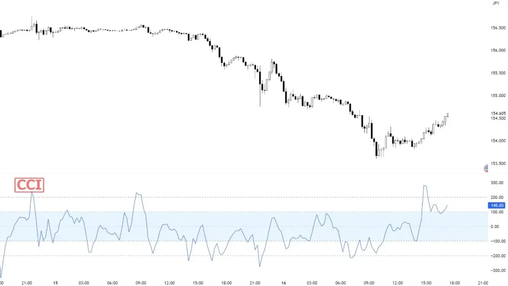 CCI（Commodity Channel Index）の定義と起源