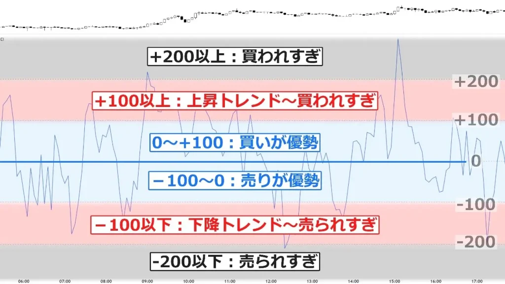 CCIの主要な機能