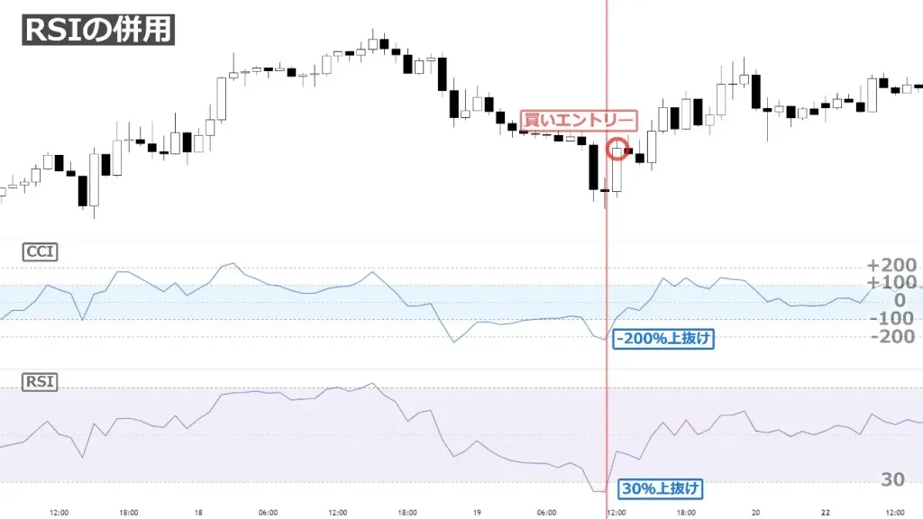CCIとRSIを組み合わせる