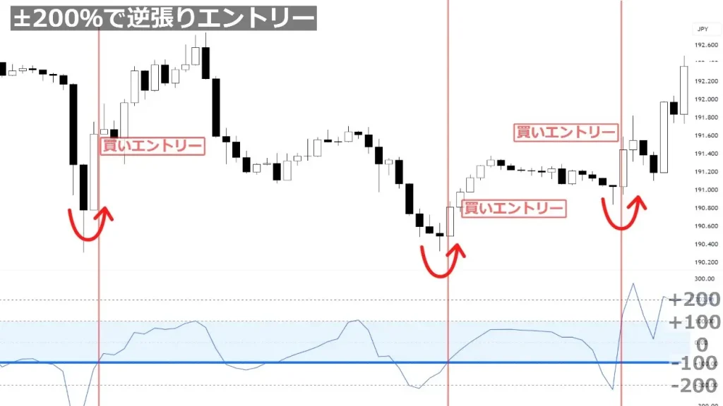 CCIのシグナルを使った逆張り戦略