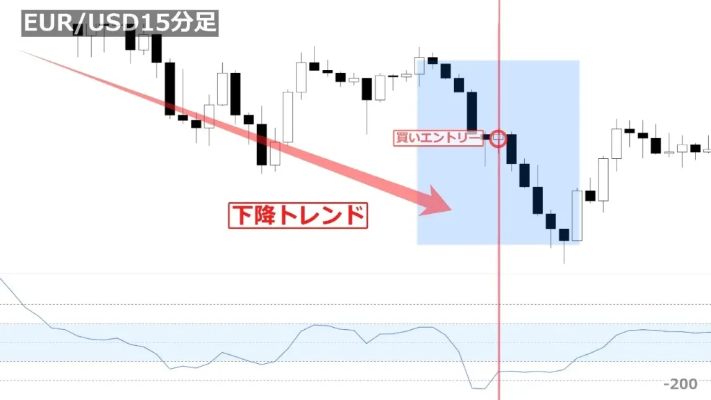 CCI使用に適さない相場