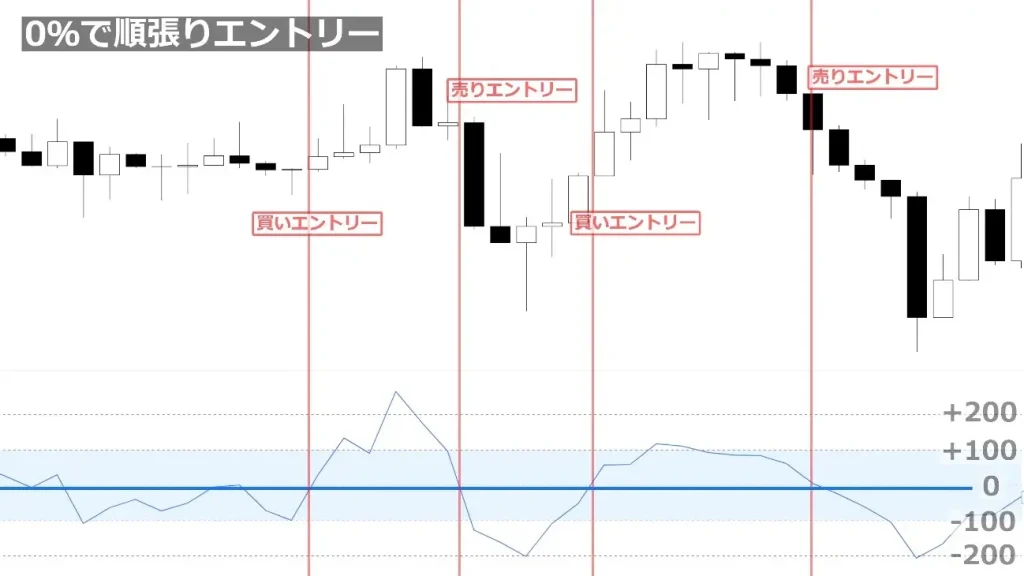 CCIのゼロラインを順張りトレードで活用