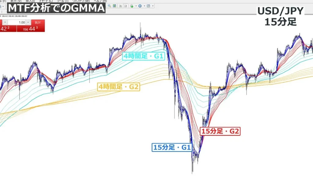 マルチタイムフレーム分析でのGMMAの適用