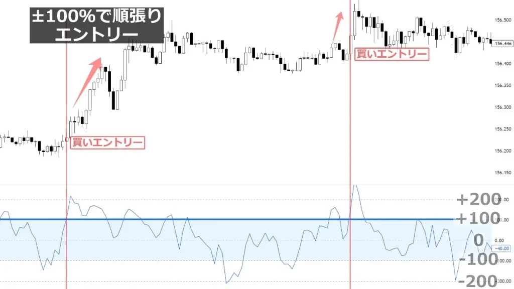 CCI ±100%ラインを超えた場合のエントリー