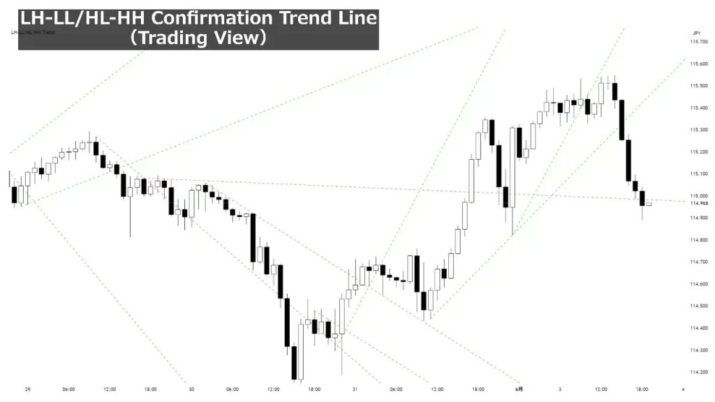 LH-LL/HL-HH Confirmation Trend Line（Trading View）