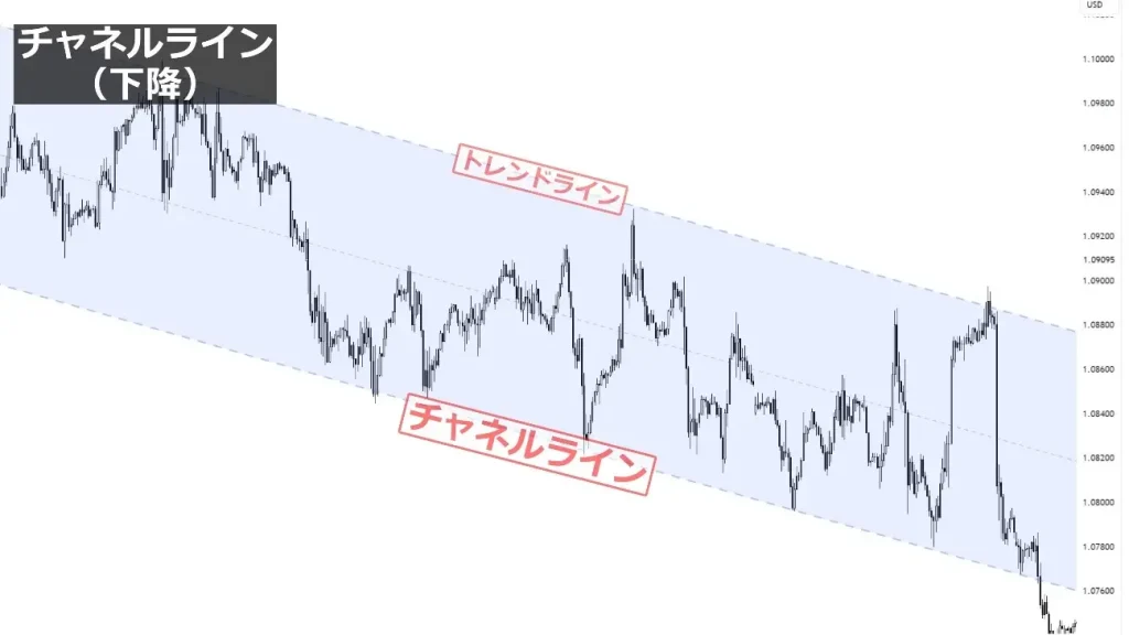 下降チャネルライン