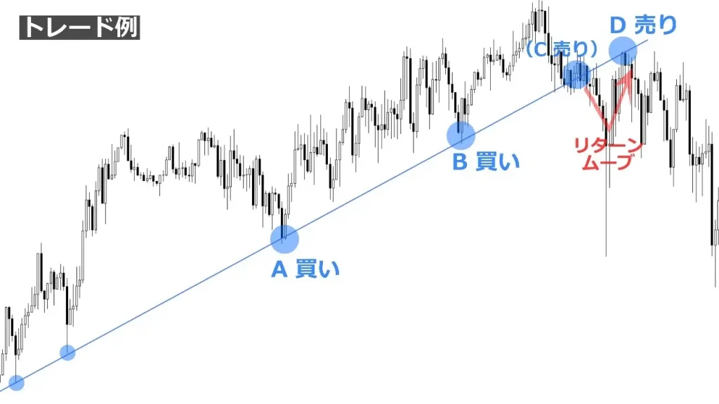 トレンドラインとラインブレイクを活用した具体的トレード例