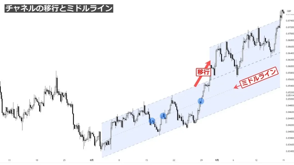 チャネルラインのトレードにおける活用②