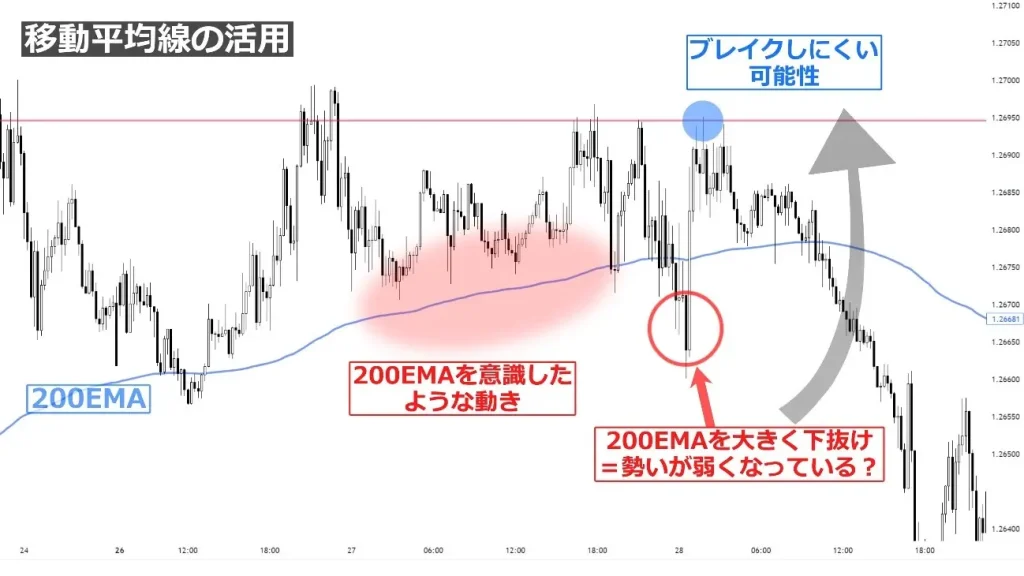 移動平均線やオシレーターの活用