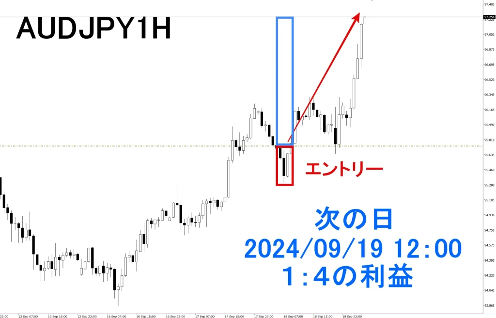 FXスマホアプリAUDJPY1H１：４